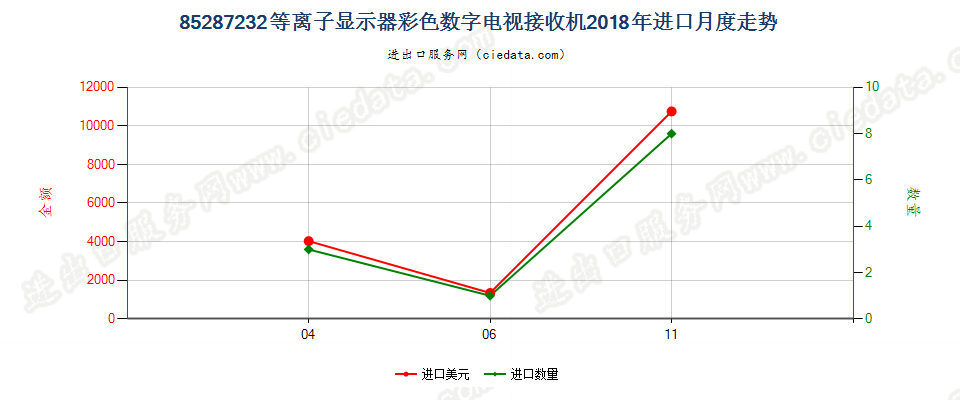 85287232等离子显示器彩色数字电视接收机进口2018年月度走势图