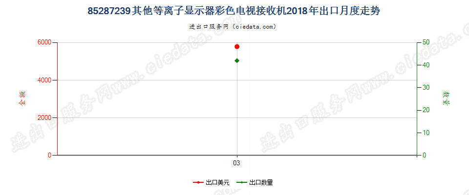 85287239其他等离子显示器彩色电视接收机出口2018年月度走势图