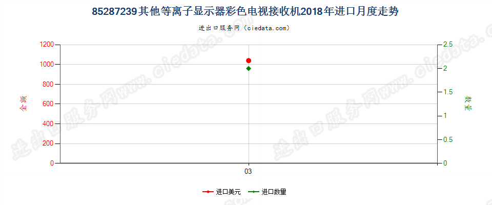 85287239其他等离子显示器彩色电视接收机进口2018年月度走势图