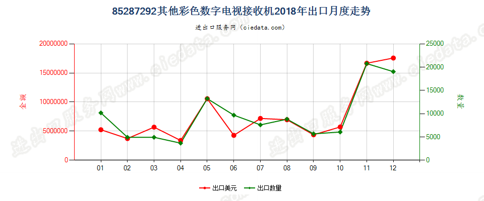 85287292其他彩色数字电视接收机出口2018年月度走势图