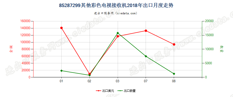 85287299其他彩色电视接收机出口2018年月度走势图