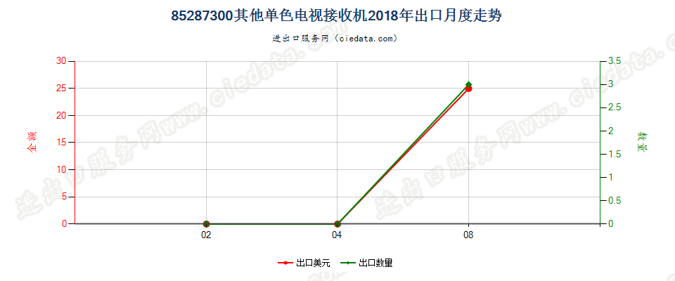 85287300其他单色电视接收机出口2018年月度走势图