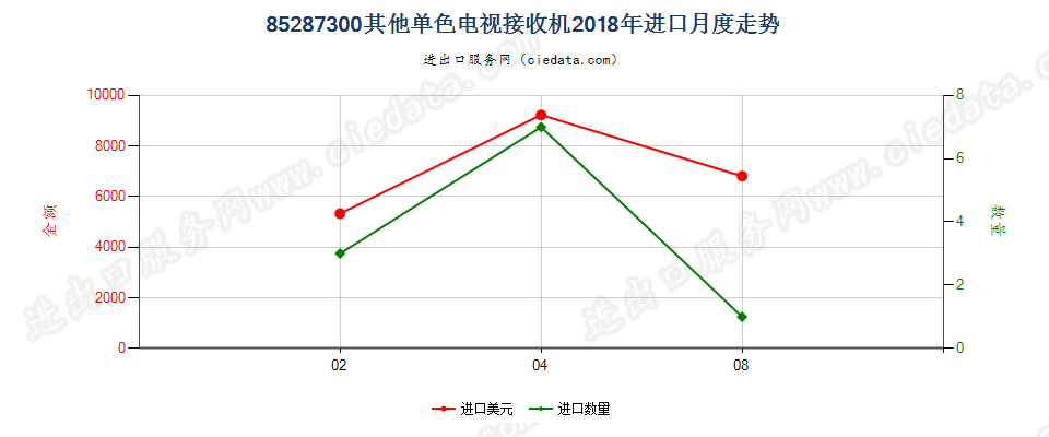 85287300其他单色电视接收机进口2018年月度走势图