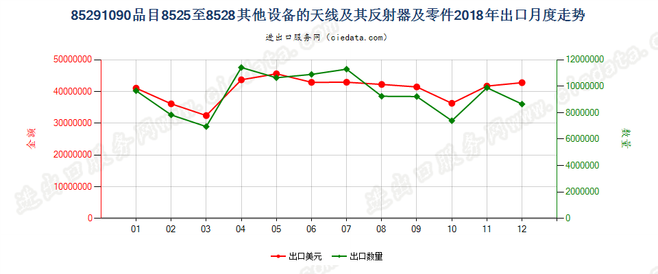 85291090品目8525至8528其他设备的天线及其反射器及零件出口2018年月度走势图