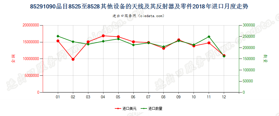 85291090品目8525至8528其他设备的天线及其反射器及零件进口2018年月度走势图