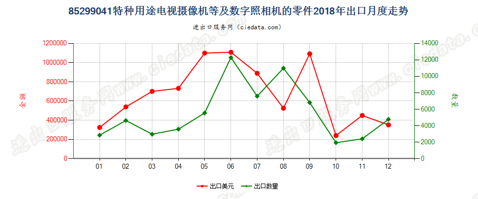 85299041特种用途电视摄像机等及数字照相机的零件出口2018年月度走势图