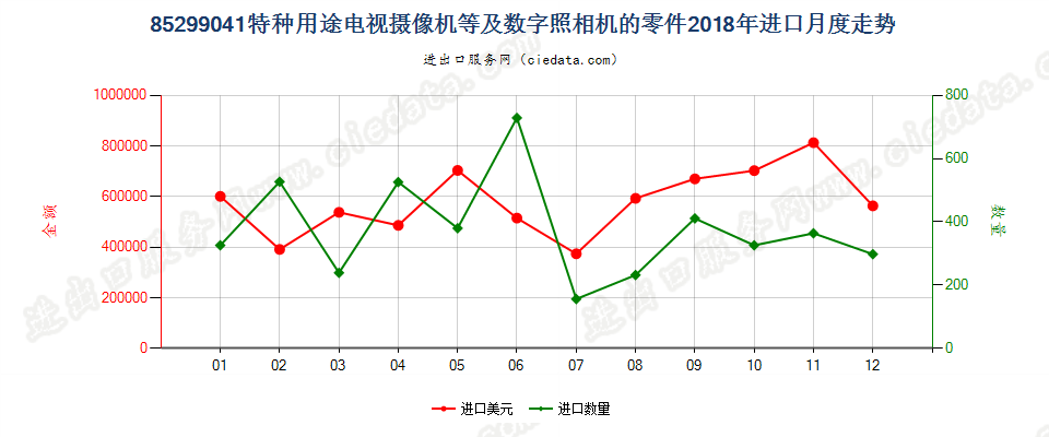 85299041特种用途电视摄像机等及数字照相机的零件进口2018年月度走势图