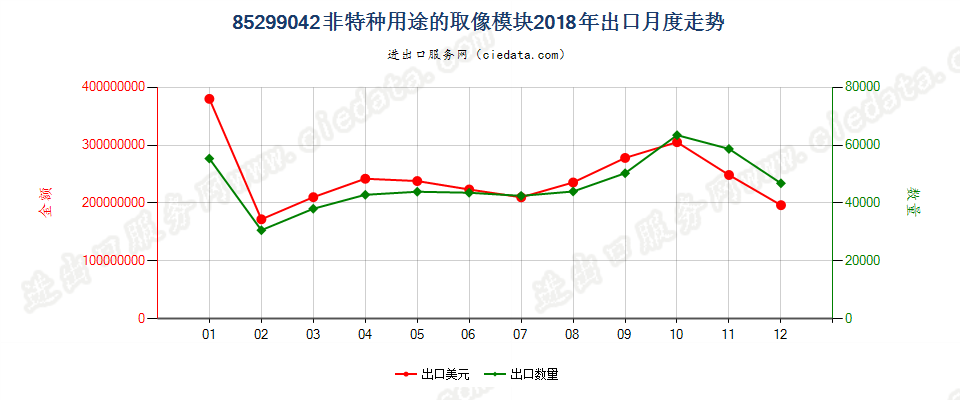 85299042非特种用途的取像模块出口2018年月度走势图