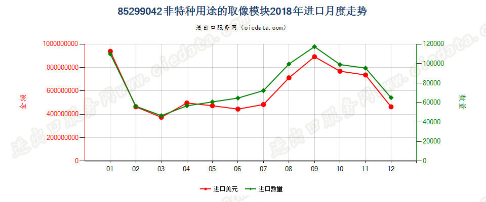 85299042非特种用途的取像模块进口2018年月度走势图