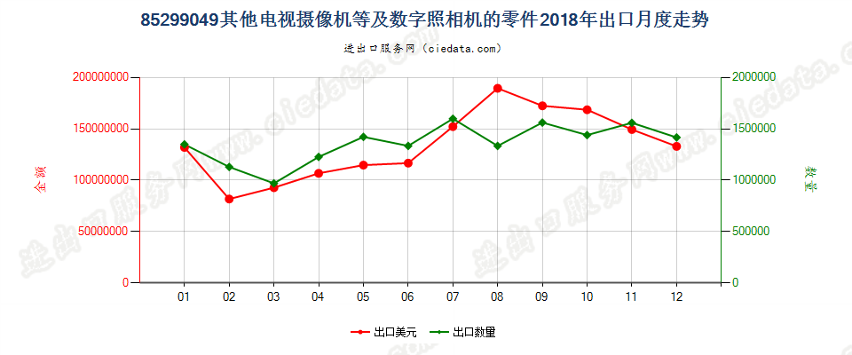 85299049其他电视摄像机等及数字照相机的零件出口2018年月度走势图