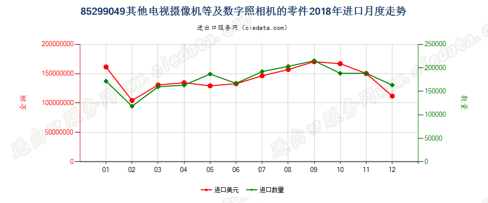 85299049其他电视摄像机等及数字照相机的零件进口2018年月度走势图