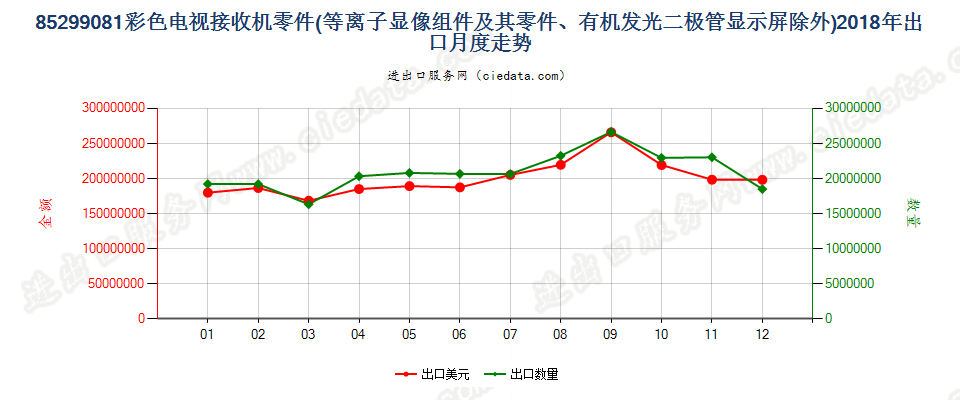 85299081彩色电视接收机零件出口2018年月度走势图