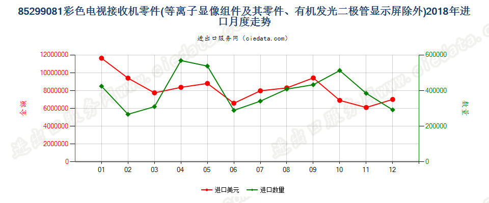 85299081彩色电视接收机零件进口2018年月度走势图