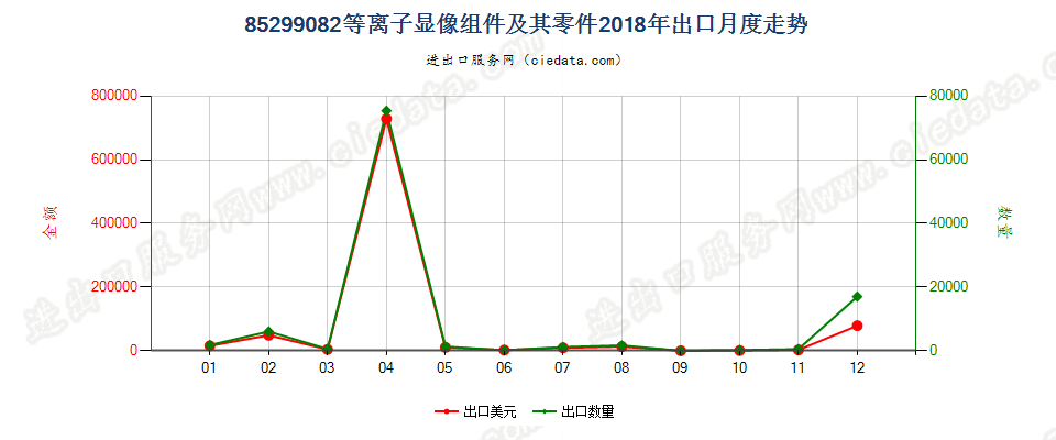 85299082(2022STOP)等离子显像组件及其零件出口2018年月度走势图