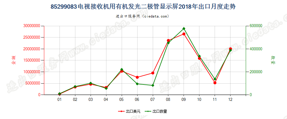 85299083(2022STOP)电视接收机用有机发光二极管显示屏出口2018年月度走势图