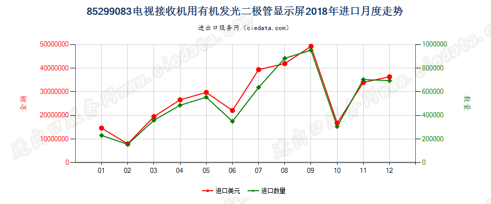 85299083(2022STOP)电视接收机用有机发光二极管显示屏进口2018年月度走势图