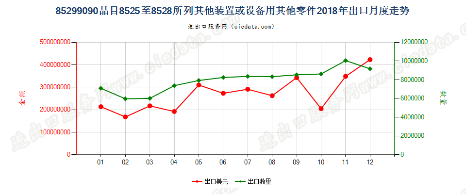 85299090品目85.25至85.28所列装置或设备用未列名零件出口2018年月度走势图