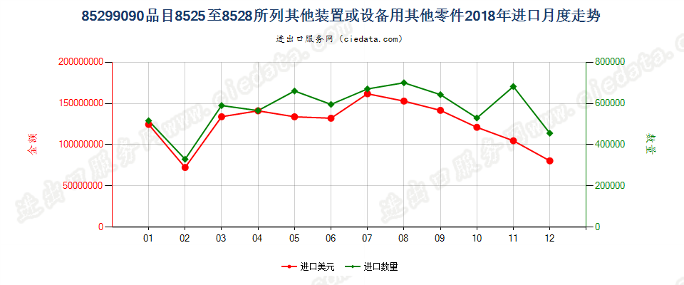 85299090品目85.25至85.28所列装置或设备用未列名零件进口2018年月度走势图