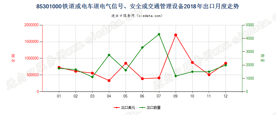 85301000铁道或电车道电气信号、安全或交通管理设备出口2018年月度走势图