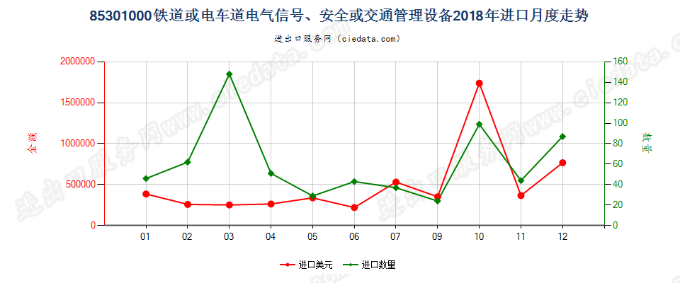 85301000铁道或电车道电气信号、安全或交通管理设备进口2018年月度走势图