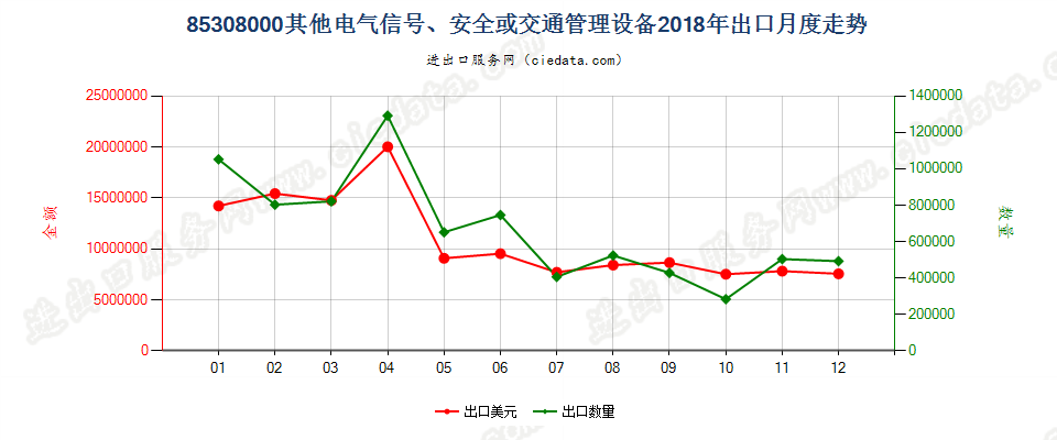 85308000其他电气信号、安全或交通管理设备出口2018年月度走势图