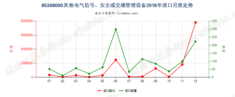 85308000其他电气信号、安全或交通管理设备进口2018年月度走势图