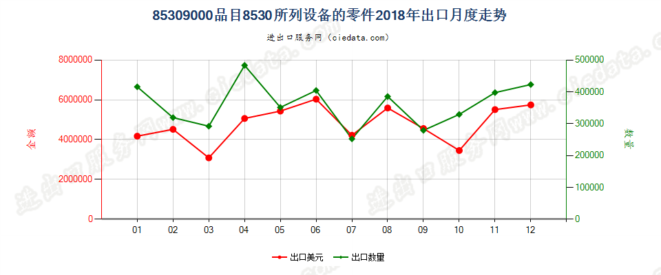 85309000品目8530所列设备的零件出口2018年月度走势图