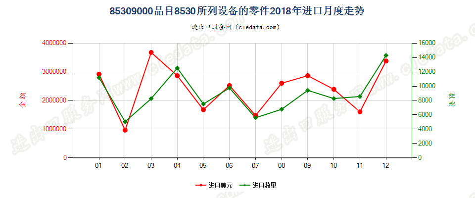 85309000品目8530所列设备的零件进口2018年月度走势图