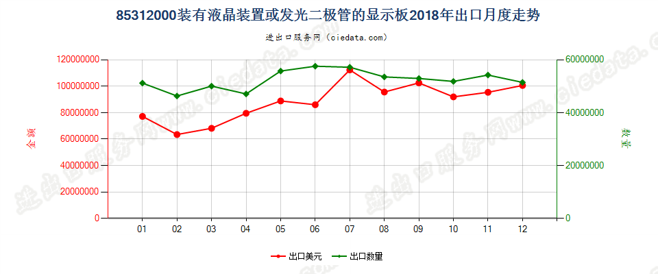 85312000装有液晶装置或发光二极管的显示板出口2018年月度走势图