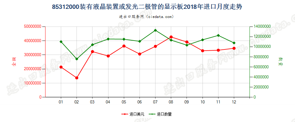 85312000装有液晶装置或发光二极管的显示板进口2018年月度走势图