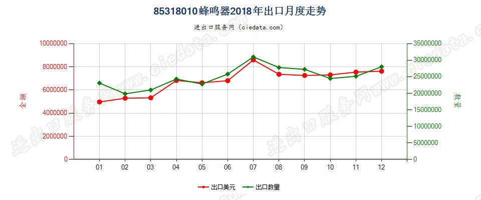 85318010蜂鸣器出口2018年月度走势图