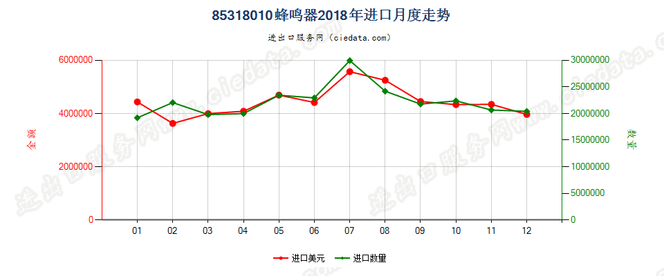 85318010蜂鸣器进口2018年月度走势图