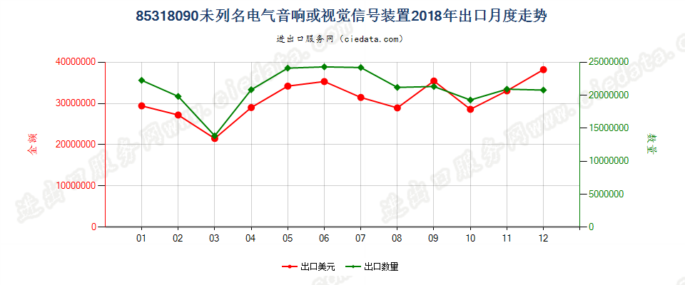 85318090未列名电气音响或视觉信号装置出口2018年月度走势图