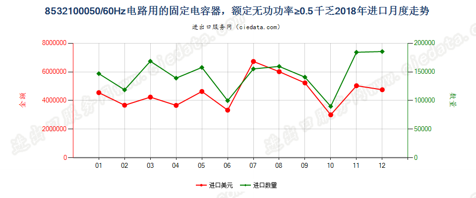 8532100050/60Hz电路用的固定电容器，额定无功功率≥0.5千乏进口2018年月度走势图