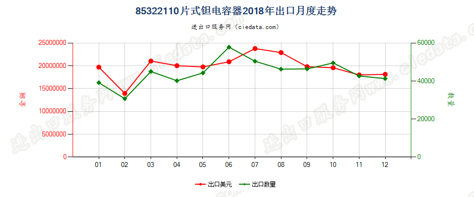 85322110片式钽电容器出口2018年月度走势图