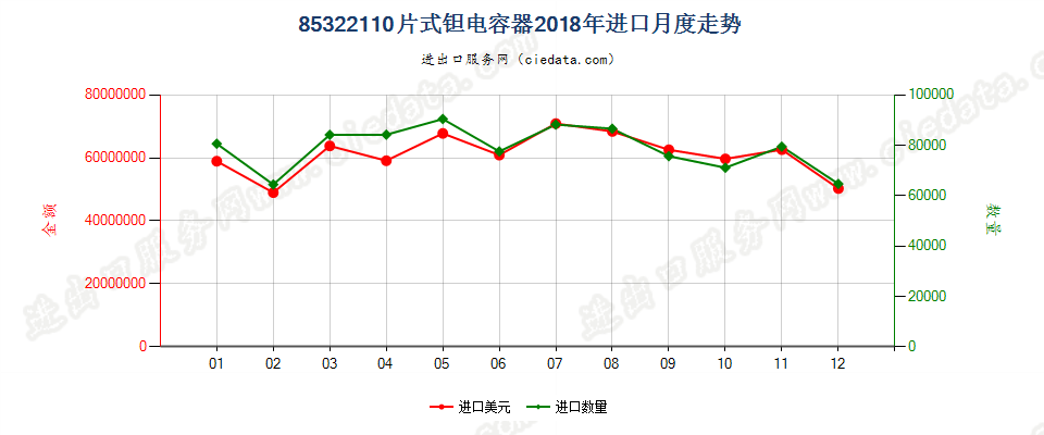 85322110片式钽电容器进口2018年月度走势图