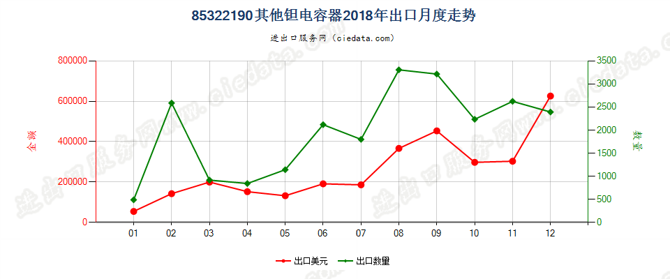 85322190其他钽电容器出口2018年月度走势图