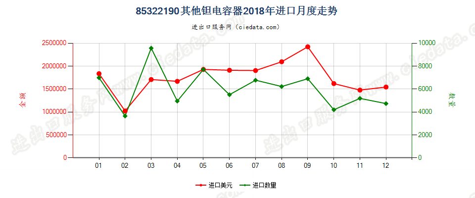 85322190其他钽电容器进口2018年月度走势图