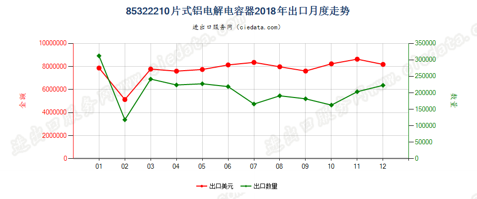 85322210片式铝电解电容器出口2018年月度走势图