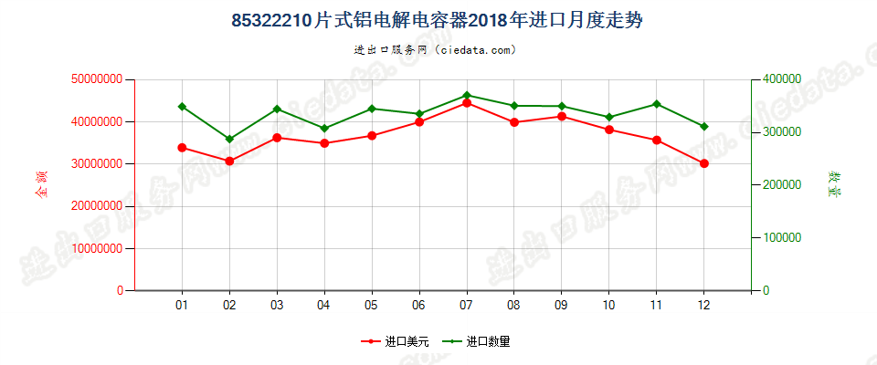 85322210片式铝电解电容器进口2018年月度走势图