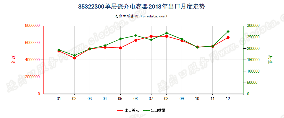 85322300单层瓷介电容器出口2018年月度走势图