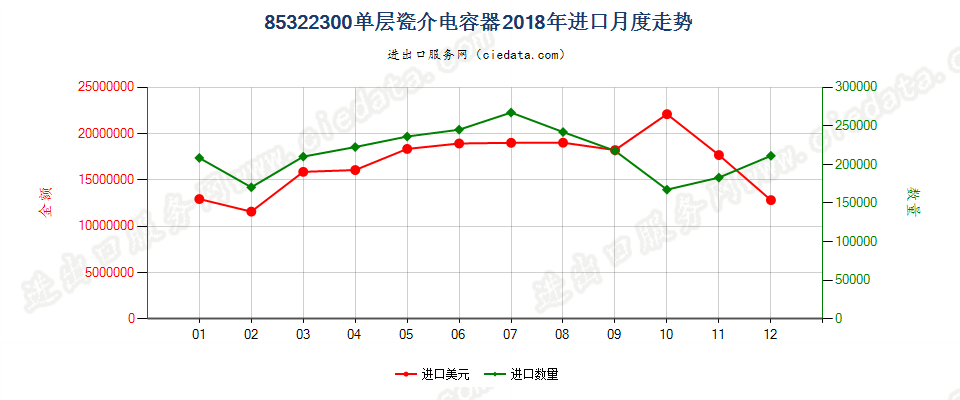 85322300单层瓷介电容器进口2018年月度走势图