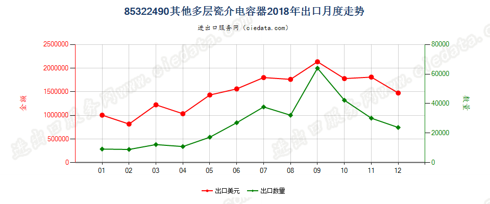 85322490其他多层瓷介电容器出口2018年月度走势图