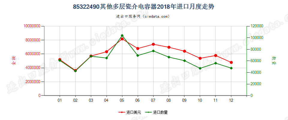 85322490其他多层瓷介电容器进口2018年月度走势图