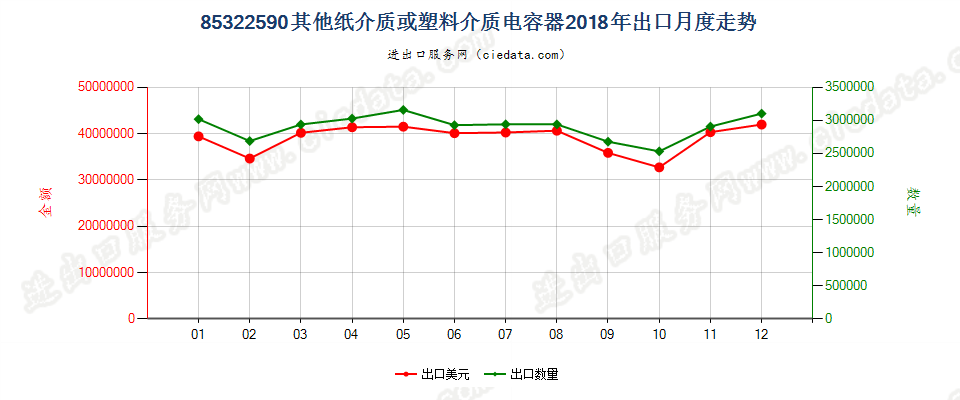 85322590其他纸介质或塑料介质电容器出口2018年月度走势图