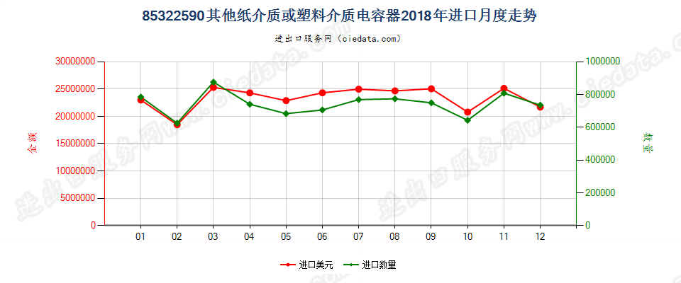 85322590其他纸介质或塑料介质电容器进口2018年月度走势图