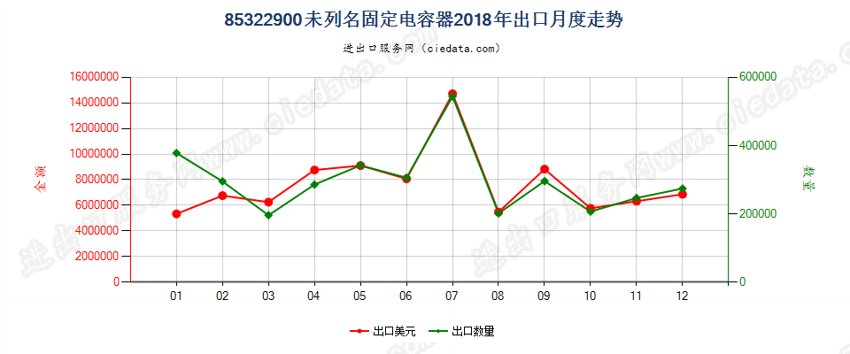 85322900未列名固定电容器出口2018年月度走势图