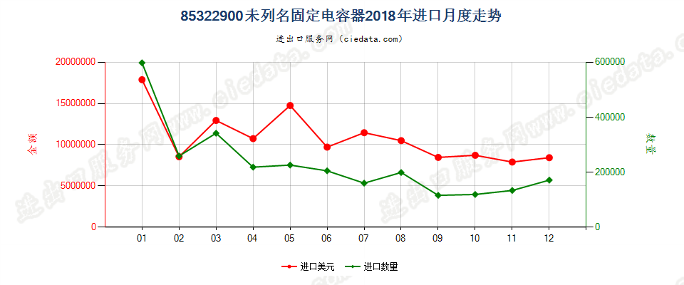 85322900未列名固定电容器进口2018年月度走势图