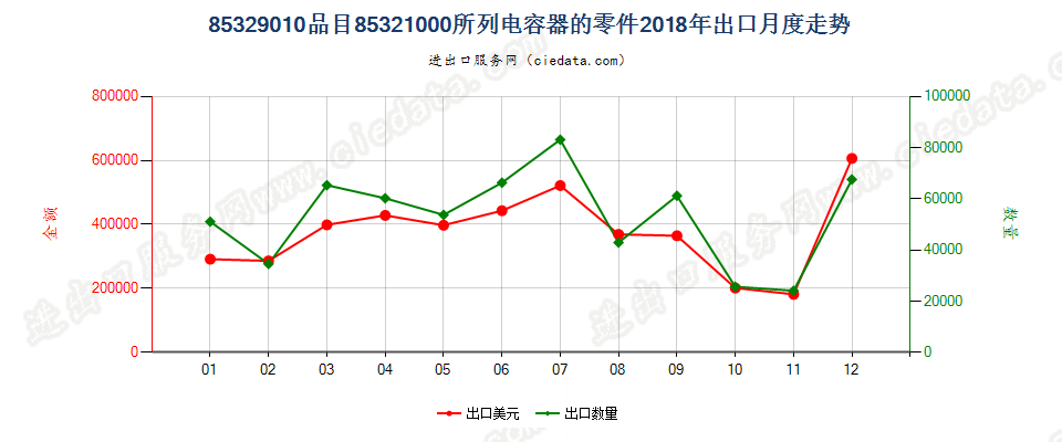 85329010品目85321000所列电容器的零件出口2018年月度走势图