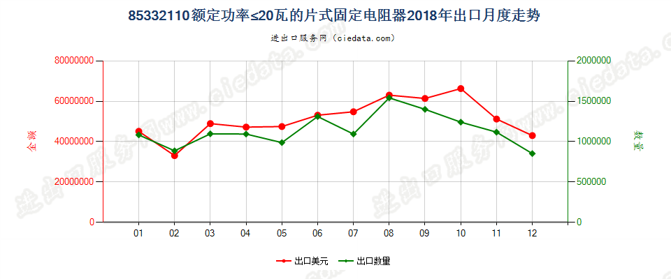 85332110额定功率≤20瓦的片式固定电阻器出口2018年月度走势图